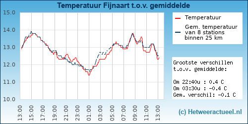 Temperatuur vergelijking 