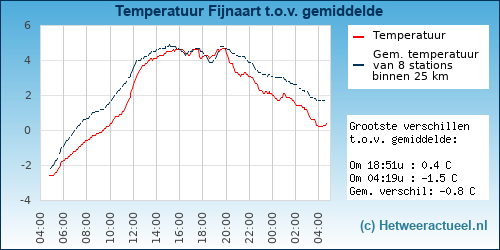 Temperatuur vergelijking 