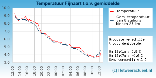 Temperatuur vergelijking 