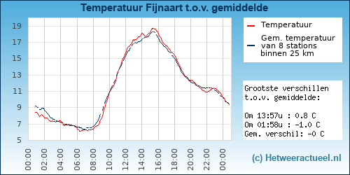 Temperatuur vergelijking 