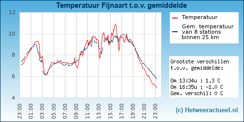 Temperatuur vergelijking 