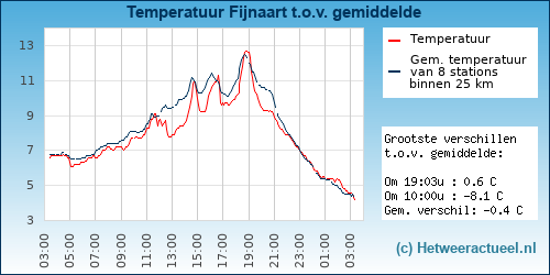 Temperatuur vergelijking 