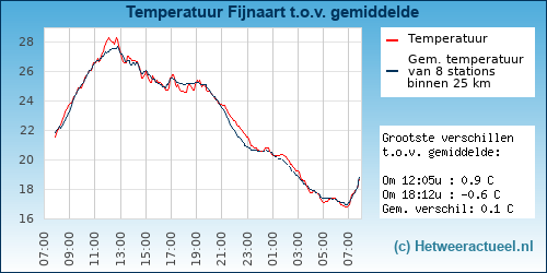 Temperatuur vergelijking 