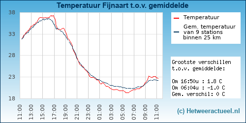 Temperatuur vergelijking 
