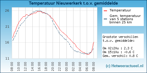 Temperatuur vergelijking 
