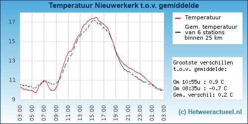 Temperatuur vergelijking 