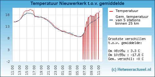 Temperatuur vergelijking 