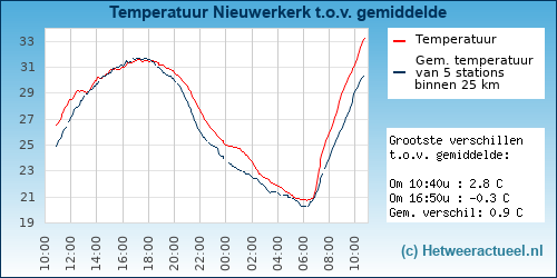 Temperatuur vergelijking 