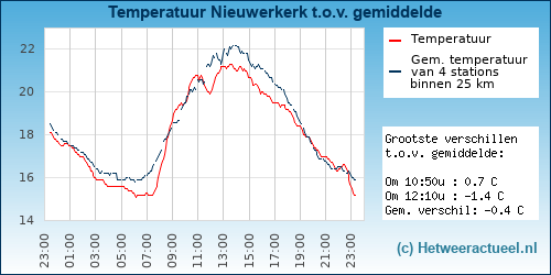 Temperatuur vergelijking 