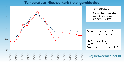Temperatuur vergelijking 