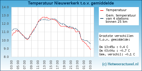 Temperatuur vergelijking 