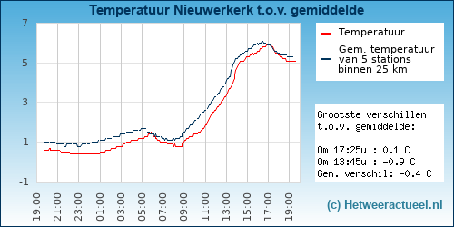 Temperatuur vergelijking 
