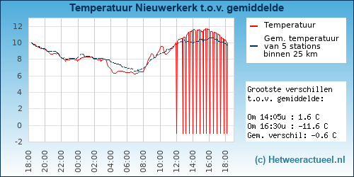 Temperatuur vergelijking 