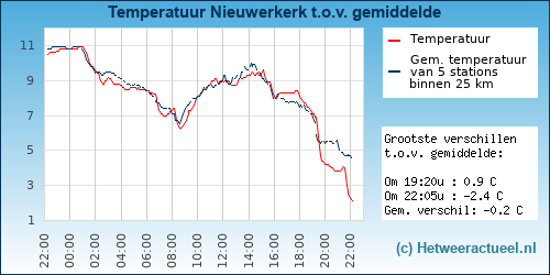 Temperatuur vergelijking 