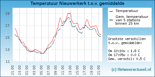 Temperatuur vergelijking 