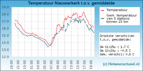 Temperatuur vergelijking 