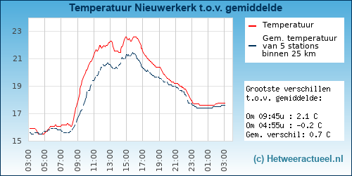 Temperatuur vergelijking 