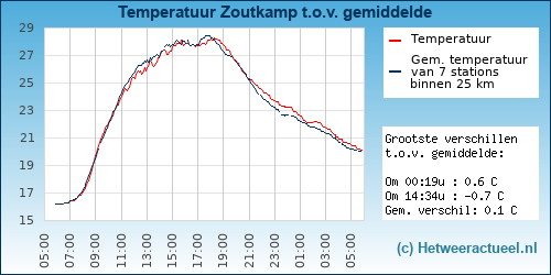 Temperatuur vergelijking 