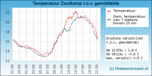 Temperatuur vergelijking 