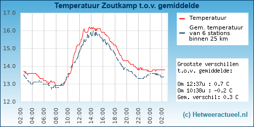 Temperatuur vergelijking 