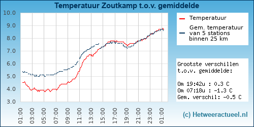 Temperatuur vergelijking 