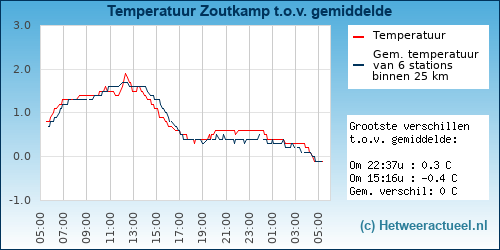 Temperatuur vergelijking 