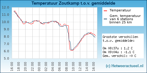Temperatuur vergelijking 