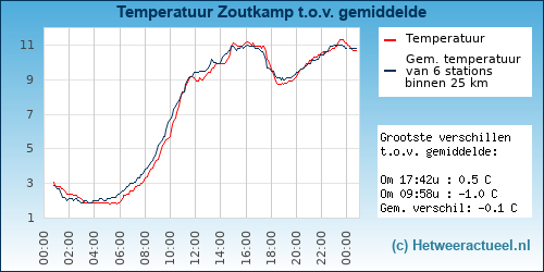 Temperatuur vergelijking 