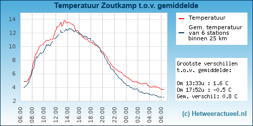Temperatuur vergelijking 