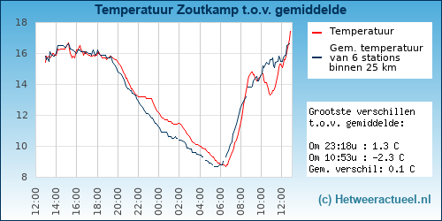 Temperatuur vergelijking 