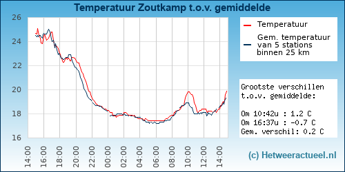 Temperatuur vergelijking 