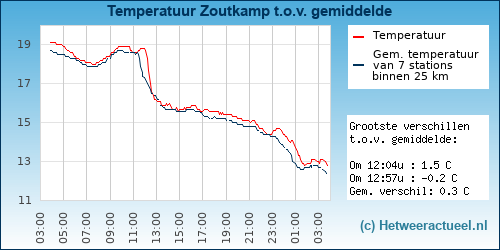 Temperatuur vergelijking 