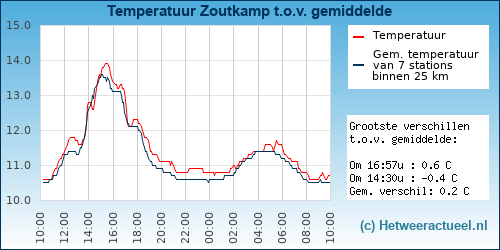 Temperatuur vergelijking 