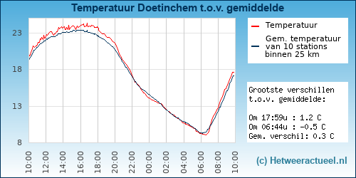 Temperatuur vergelijking 