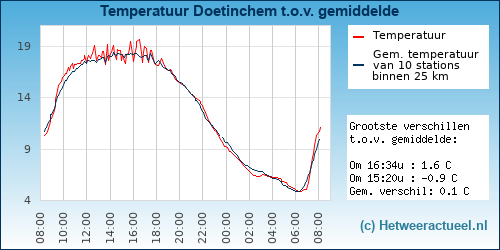 Temperatuur vergelijking 