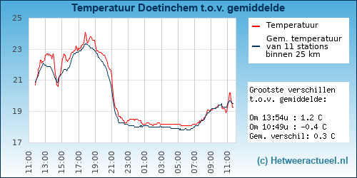 Temperatuur vergelijking 