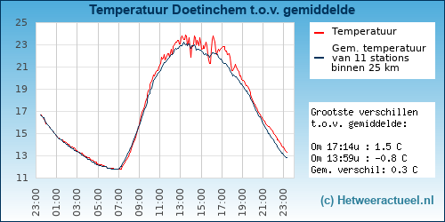 Temperatuur vergelijking 