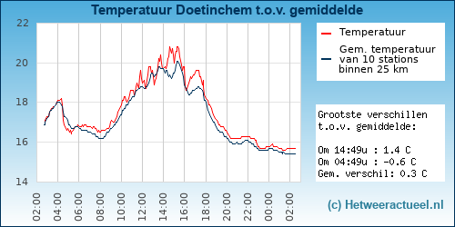 Temperatuur vergelijking 