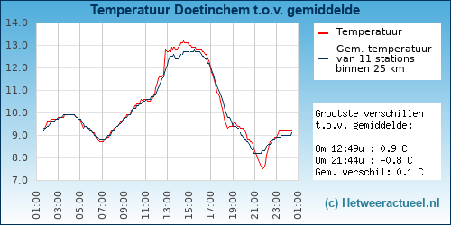 Temperatuur vergelijking 