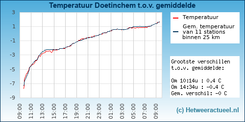 Temperatuur vergelijking 