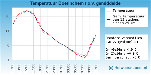 Temperatuur vergelijking 