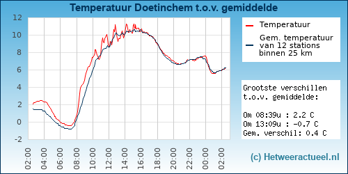 Temperatuur vergelijking 