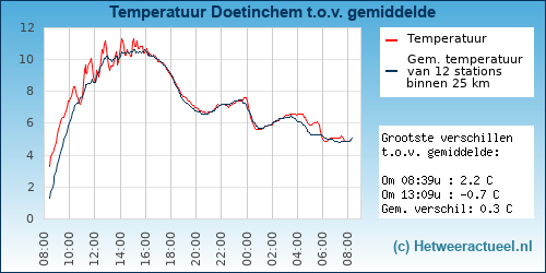 Temperatuur vergelijking 