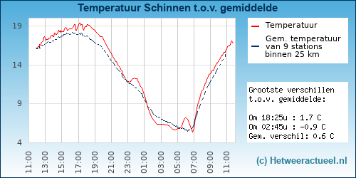 Temperatuur vergelijking 
