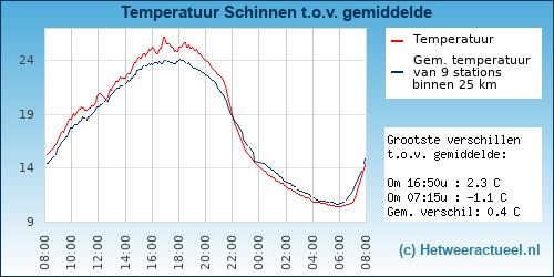 Temperatuur vergelijking 