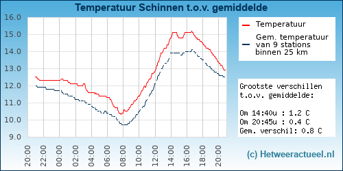 Temperatuur vergelijking 