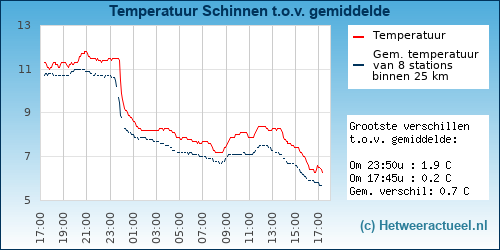 Temperatuur vergelijking 