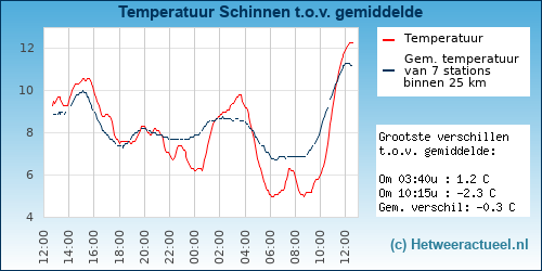 Temperatuur vergelijking 