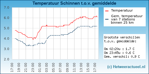 Temperatuur vergelijking 