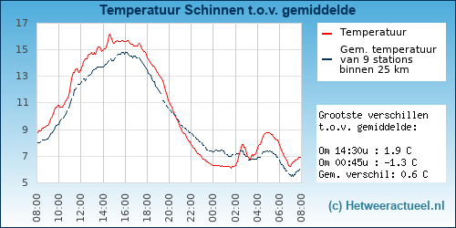 Temperatuur vergelijking 